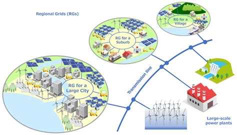 Regional Power Grids .
